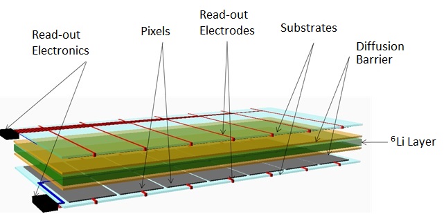 LINDA neutron detector layers